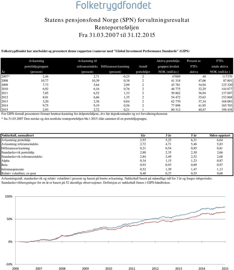 porteføljegruppen referanseindeks Differanseavkastning Antall gruppen årsslutt FTFs totale aktiva År (prosent) (prosent) (prosent) porteføljer NOK (mill.kr.