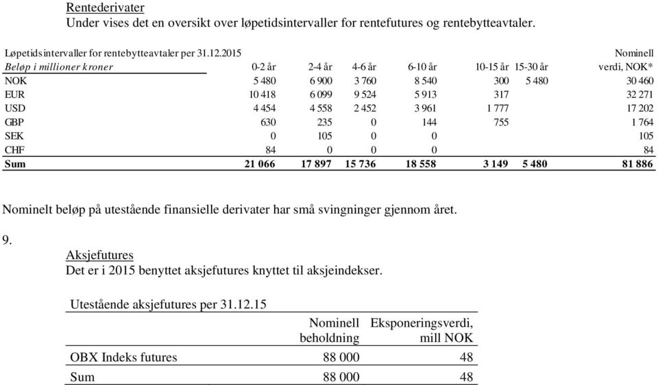 558 2 452 3 961 1 777 17 202 GBP 630 235 0 144 755 1 764 SEK 0 105 0 0 105 CHF 84 0 0 0 84 Sum 21 066 17 897 15 736 18 558 3 149 5 480 81 886 Nominelt beløp på utestående finansielle derivater har