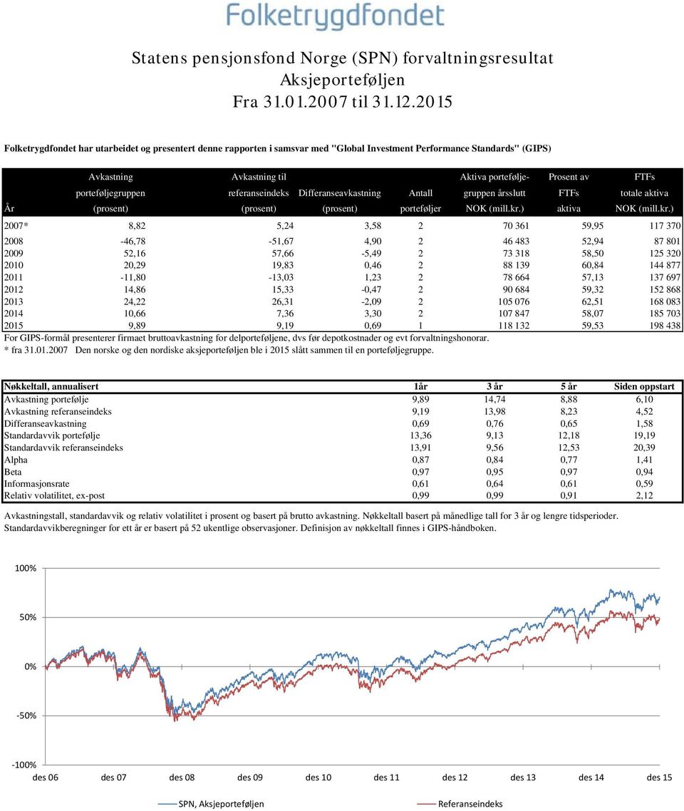 porteføljegruppen referanseindeks Differanseavkastning Antall gruppen årsslutt FTFs totale aktiva År (prosent) (prosent) (prosent) porteføljer NOK (mill.kr.