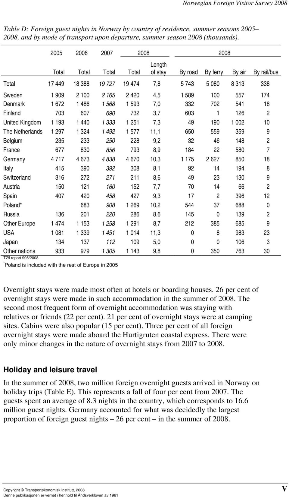 2005 2006 2007 2008 2008 Total Total Total Total Length of stay By road By ferry By air By rail/bus Total 17 449 18 388 19 727 19 474 7,8 5 743 5 080 8 313 338 Sweden 1 909 2 100 2 165 2 420 4,5 1