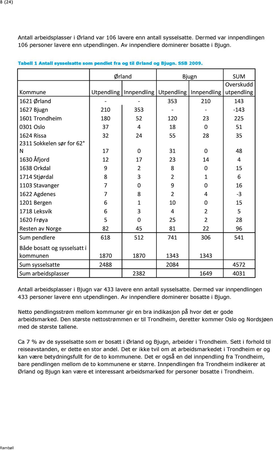 Ørlad Bjug SUM Overskudd Kommue Utpedlig Ipedlig Utpedlig Ipedlig utpedlig 62 Ørlad - - 353 2 43 627 Bjug 2 353 - - - 43 6 Trodheim 8 52 2 23 225 3 Oslo 37 4 8 5 624 Rissa 32 24 55 28 35 23 Sokkele