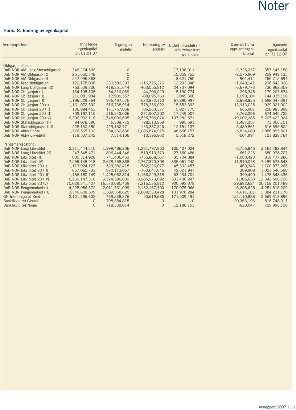 til/fra Overført opptjent til/fra opptjent egenkapital egenkapital Utgående egenkapital Utgående pr. egenkapital 31.12.03 pr. 31.12.07 Obligasjonsfond: 603.793.673-1.191.407.025 81.030.884 1.340.