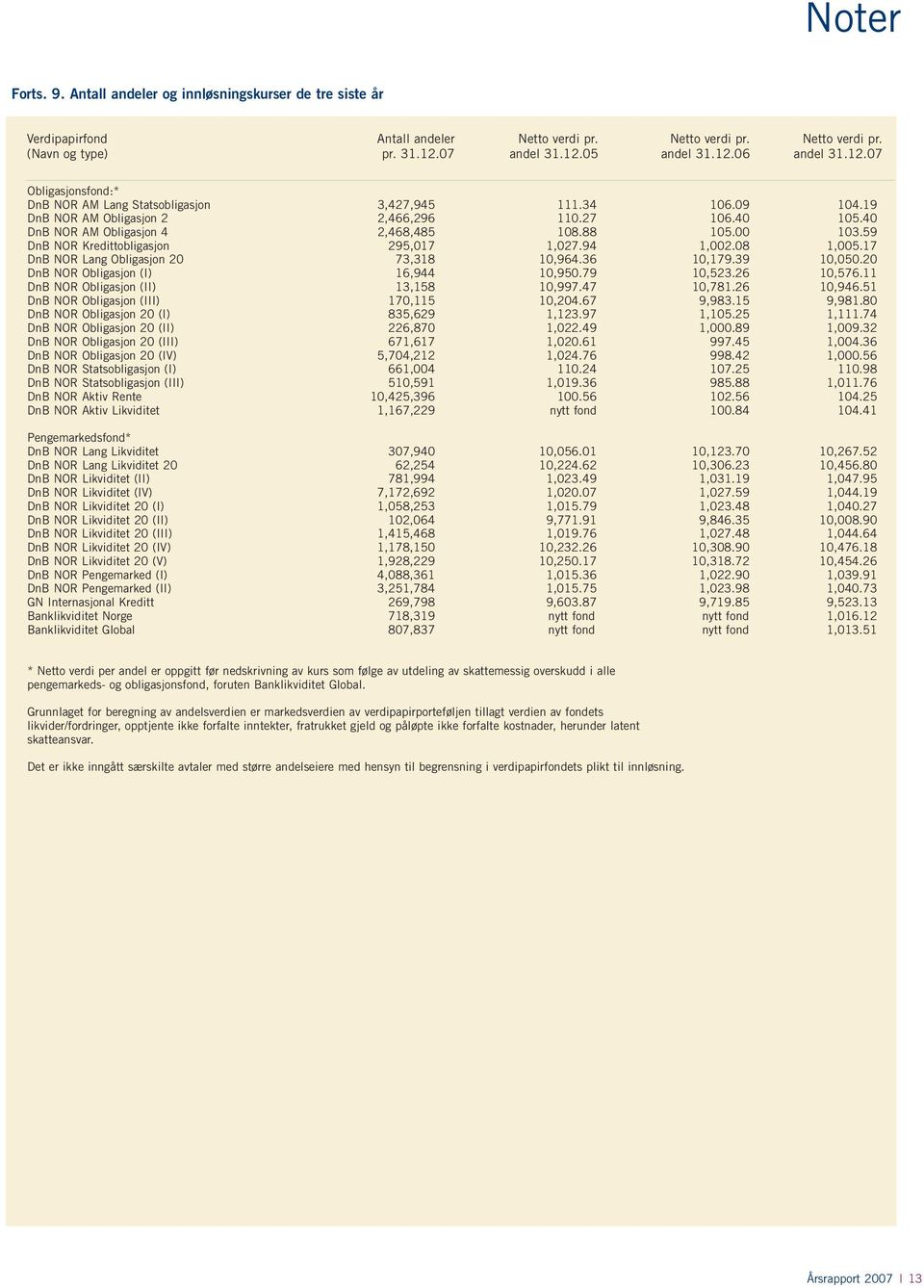 00 103.59 DnB NOR Kredittobligasjon 295,017 1,027.94 1,002.08 1,005.17 DnB NOR Lang Obligasjon 20 73,318 10,964.36 10,179.39 10,050.20 DnB NOR Obligasjon (I) 16,944 10,950.79 10,523.26 10,576.