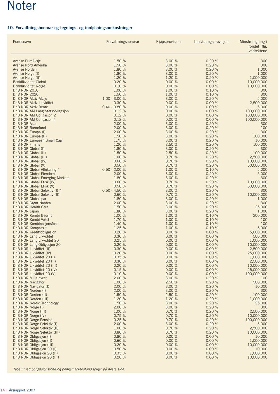 20 % 1,000,000 Banklikviditet Global 0.20 % 0.00 % 0.00 % 10,000,000 Banklikviditet Norge 0.10 % 0.00 % 0.00 % 10,000,000 DnB NOR 2010 1.00 % 1.00 % 0.10 % 300 DnB NOR 2020 1.50 % 1.00 % 0.10 % 300 DnB NOR Aktiv Aksje 1.