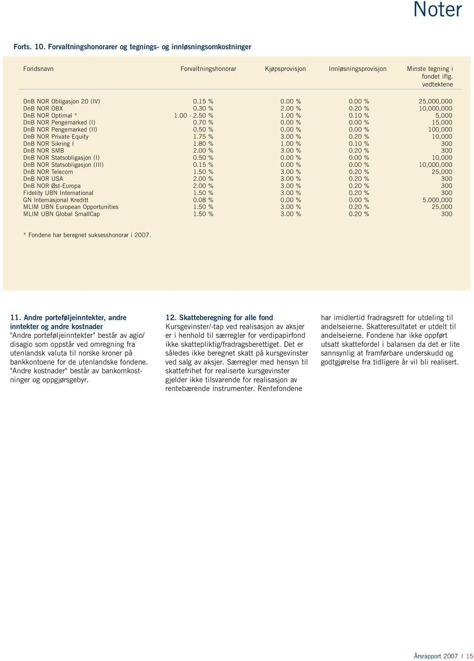 00 % 0.00 % 15,000 DnB NOR Pengemarked (II) 0.50 % 0.00 % 0.00 % 100,000 DnB NOR Private Equity 1.75 % 3.00 % 0.20 % 10,000 DnB NOR Sikring I 1.80 % 1.00 % 0.10 % 300 DnB NOR SMB 2.00 % 3.00 % 0.20 % 300 DnB NOR Statsobligasjon (I) 0.