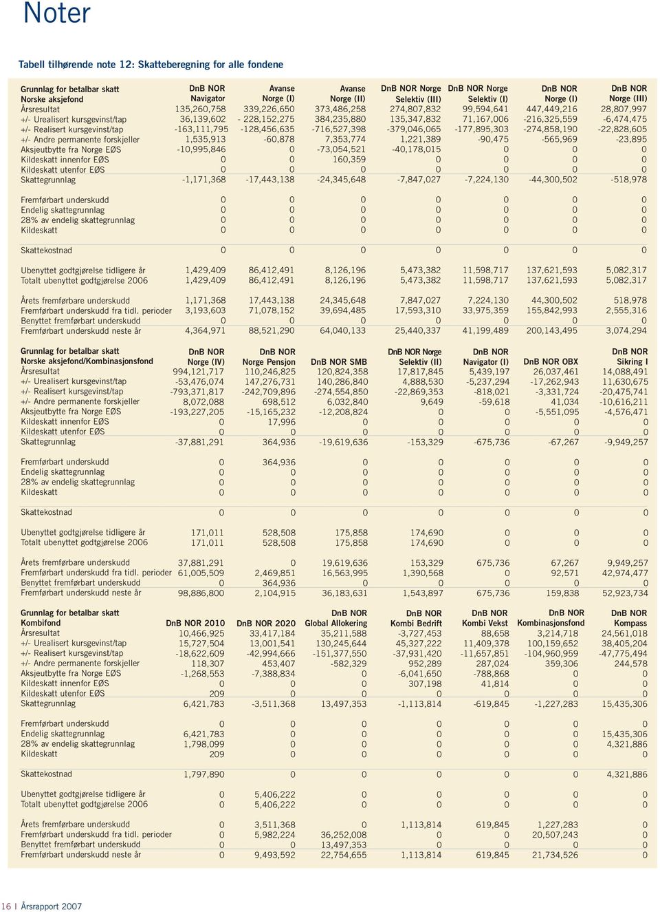 godtgjørelse tidligere år Totalt ubenyttet godtgjørelse 2006 DnB NOR Navigator Avanse Norge (I) Avanse Norge (II) DnB NOR Norge Selektiv (III) DnB NOR Norge Selektiv (I) DnB NOR Norge (I) DnB NOR