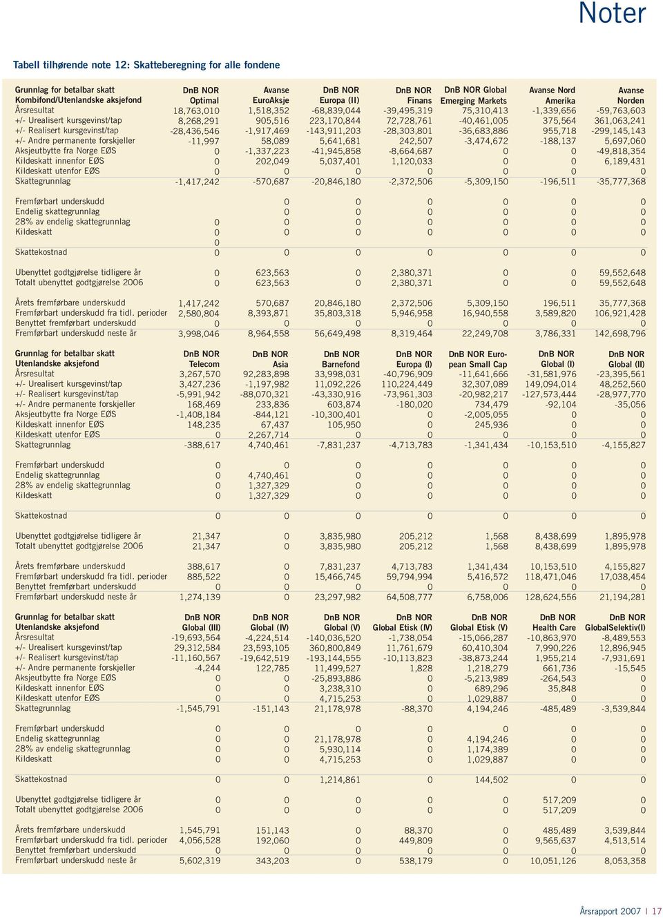 Skattekostnad Ubenyttet godtgjørelse tidligere år Totalt ubenyttet godtgjørelse 2006 DnB NOR Optimal 18,763,010 8,268,291-28,436,546-11,997 0 0 0-1,417,242 0 0 0 0 0 0 Avanse EuroAksje 1,518,352 DnB