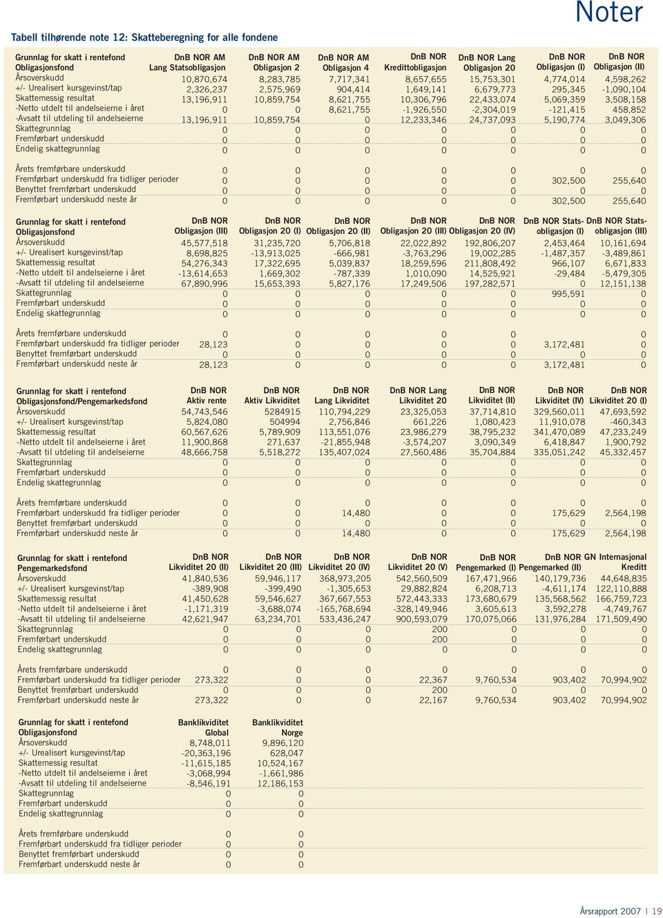 DnB NOR Obligasjon (I) DnB NOR Obligasjon (II) Obligasjon 2 Obligasjon 4 Obligasjon 20 10,870,674 8,283,785 7,717,341 8,657,655 15,753,301 4,774,014 4,598,262 2,326,237 2,575,969 904,414 1,649,141