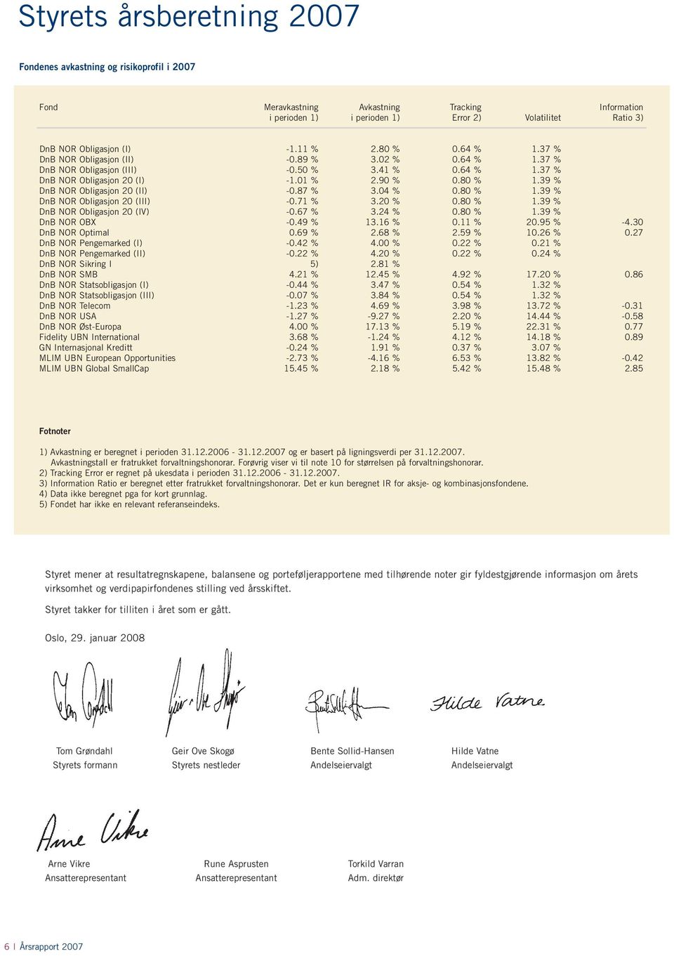 39 % DnB NOR Obligasjon 20 (II) -0.87 % 3.04 % 0.80 % 1.39 % DnB NOR Obligasjon 20 (III) -0.71 % 3.20 % 0.80 % 1.39 % DnB NOR Obligasjon 20 (IV) -0.67 % 3.24 % 0.80 % 1.39 % DnB NOR OBX -0.49 % 13.