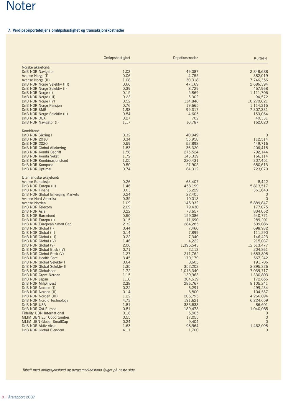 15 5,869 1,111,706 DnB NOR Norge (III) 0.23 5,302 94,572 DnB NOR Norge (IV) 0.52 134,846 10,270,621 DnB NOR Norge Pensjon 0.76 19,665 1,114,315 DnB NOR SMB 1.