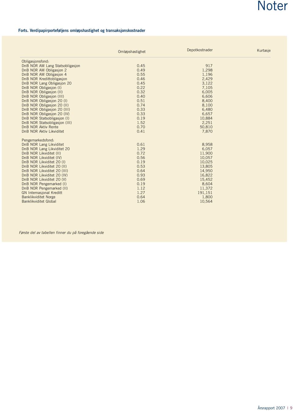 22 7,105 DnB NOR Obligasjon (II) 0.32 6,005 DnB NOR Obligasjon (III) 0.40 6,606 DnB NOR Obligasjon 20 (I) 0.51 8,400 DnB NOR Obligasjon 20 (II) 0.74 8,100 DnB NOR Obligasjon 20 (III) 0.