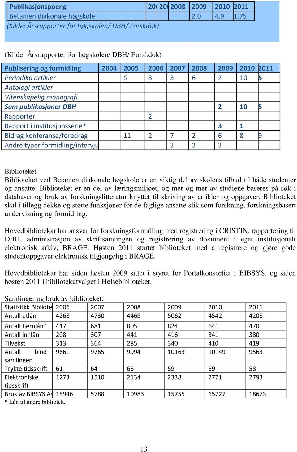 10 5 Antologi artikler Vitenskapelig monografi Sum publikasjoner DBH 2 10 5 Rapporter 2 Rapport i institusjonsserie* 3 1 Bidrag konferanse/foredrag 11 2 7 2 6 8 9 Andre typer formidling/intervju 2 2