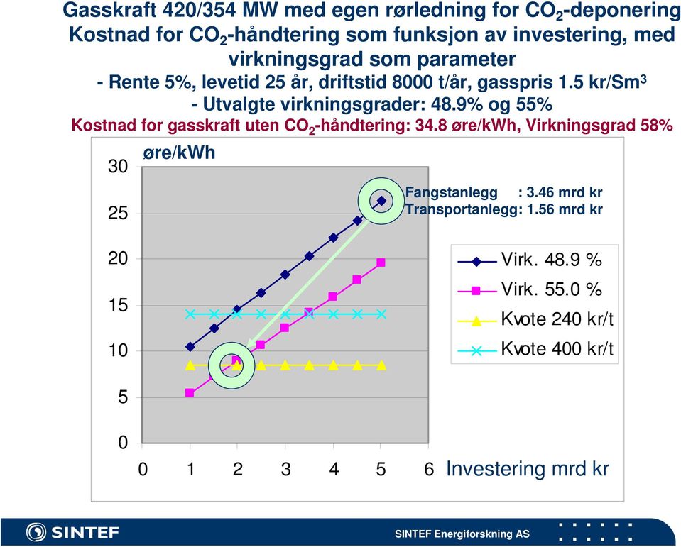 9% og 55% Kostnad for gasskraft uten CO 2 -håndtering: 34.8 øre/kwh, Virkningsgrad 58% 30 25 øre/kwh Fangstanlegg : 3.