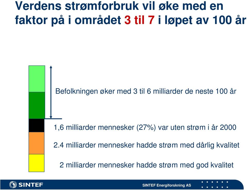 milliarder mennesker (27%) var uten strøm i år 2000 2.