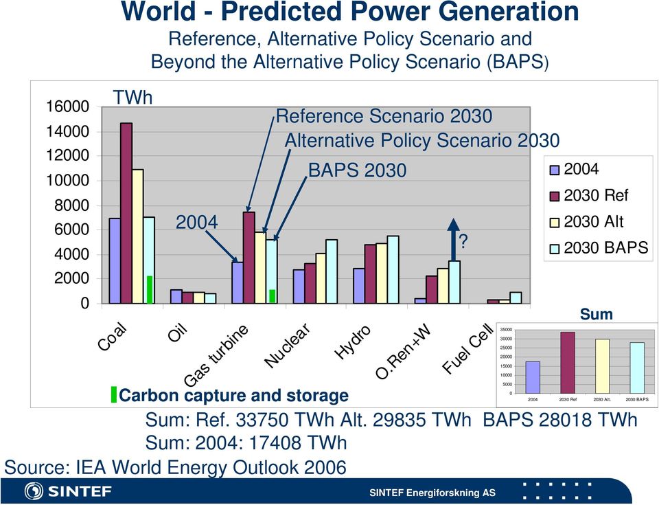 2030 Hydro O.Ren+W Fuel Cell 2004 2030 Ref 2030 Alt 2030 BAPS Sum 5000 0 Carbon capture and storage Sum: Ref. 33750 TWh Alt.