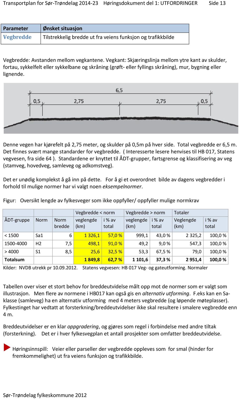 Denne vegen har kjørefelt på 2,75 meter, og skulder på 0,5m på hver side. Total vegbredde er 6,5 m. Det finnes svært mange standarder for vegbredde.