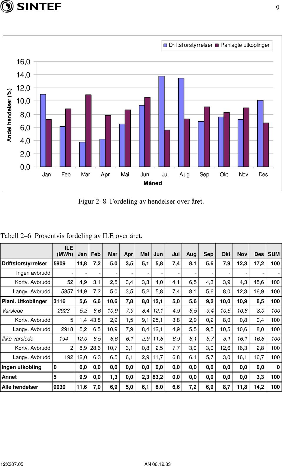 ILE (MWh) Jan Feb Mar Apr Mai Jun Jul Aug Sep Okt Nov Des SUM Driftsforstyrrelser 5909 14,8 7,2 5,0 3,5 5,1 5,8 7,4 8,1 5,6 7,9 12,3 17,2 100 Ingen avbrudd - - - - - - - - - - - - - - Kortv.
