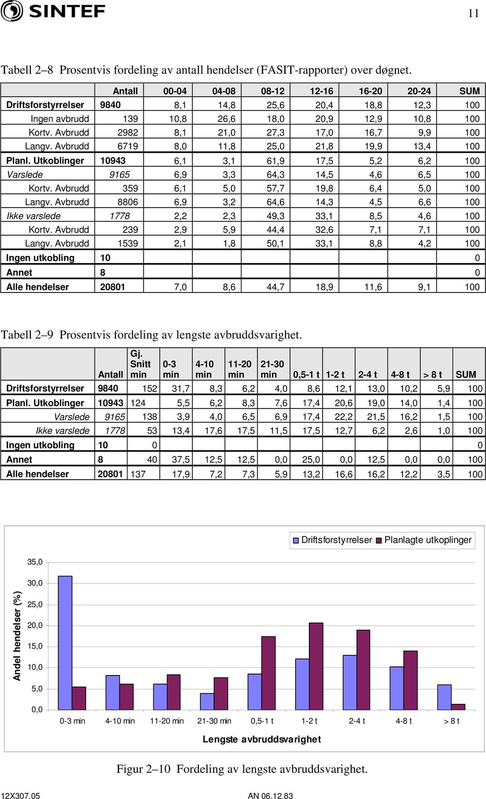 Avbrudd 2982 8,1 21,0 27,3 17,0 16,7 9,9 100 Langv. Avbrudd 6719 8,0 11,8 25,0 21,8 19,9 13,4 100 Planl.