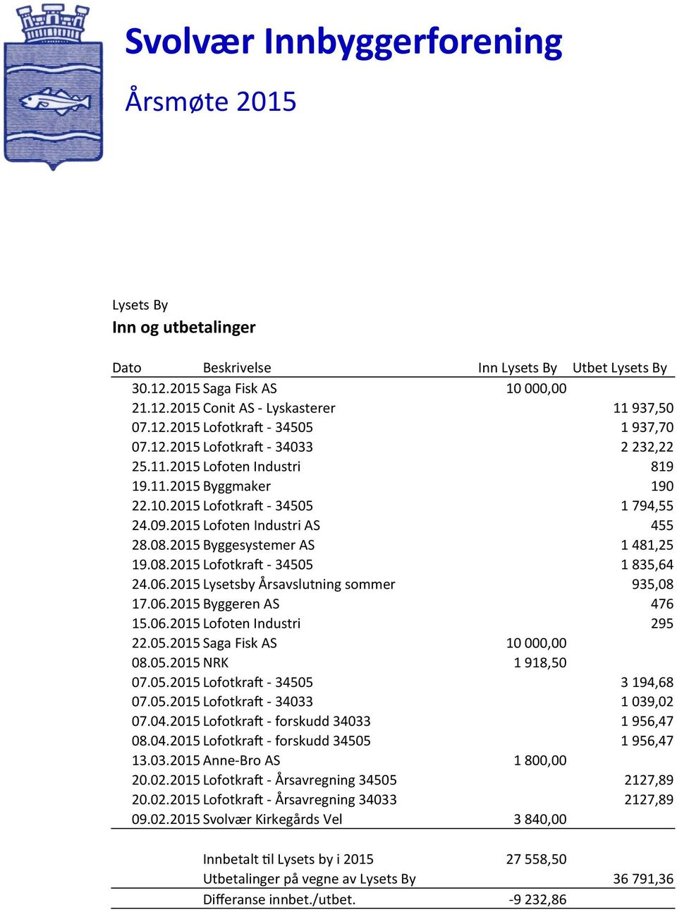 06.2015 Lysetsby Årsavslutning sommer 935,08 17.06.2015 Byggeren AS 476 15.06.2015 Lofoten Industri 295 22.05.2015 Saga Fisk AS 10 000,00 08.05.2015 NRK 1 918,50 07.05.2015 Lofotkraft - 34505 3 194,68 07.