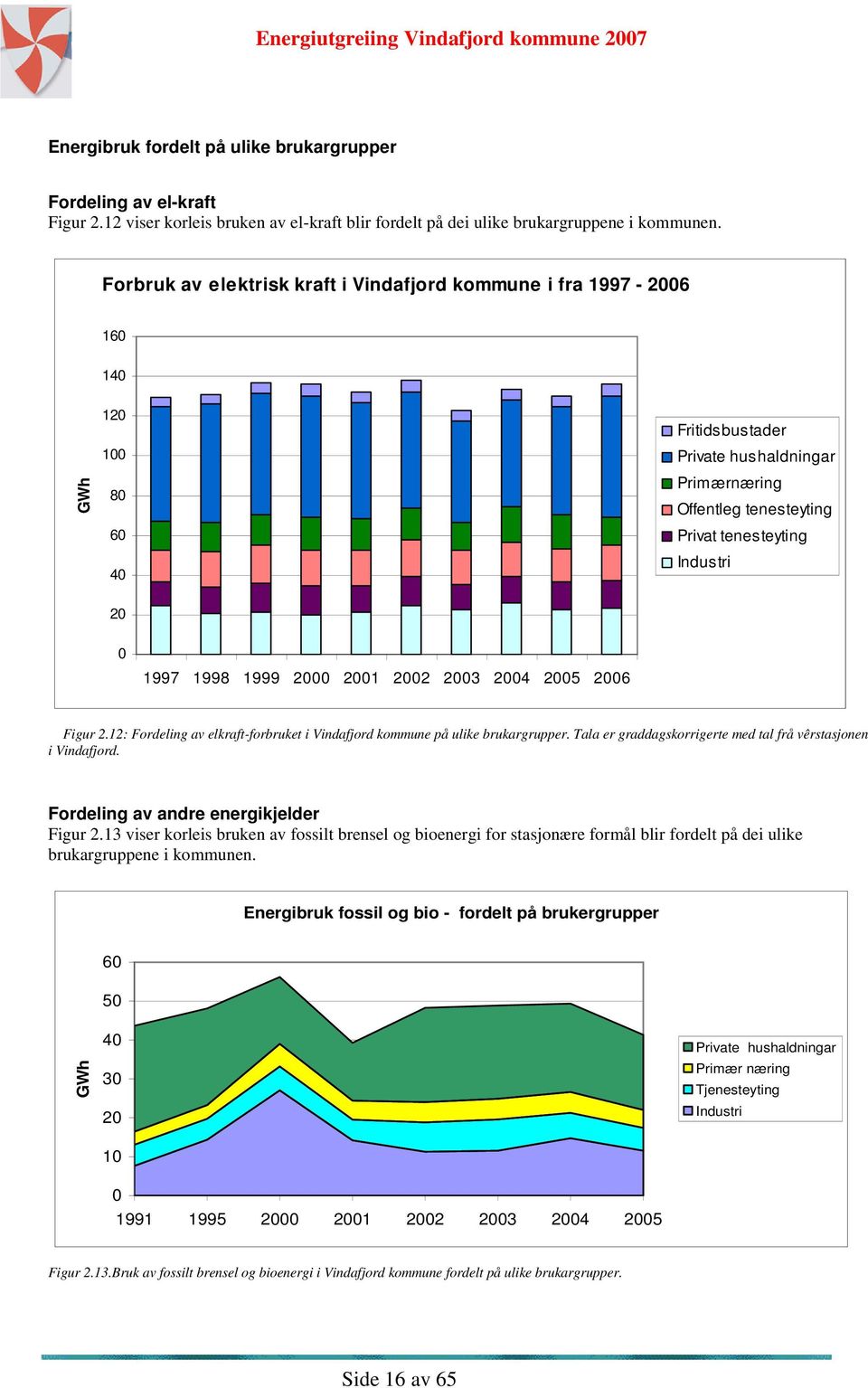 0 1997 1998 1999 2000 2001 2002 2003 2004 2005 2006 Figur 2.12: Fordeling av elkraft-forbruket i Vindafjord kommune på ulike brukargrupper.