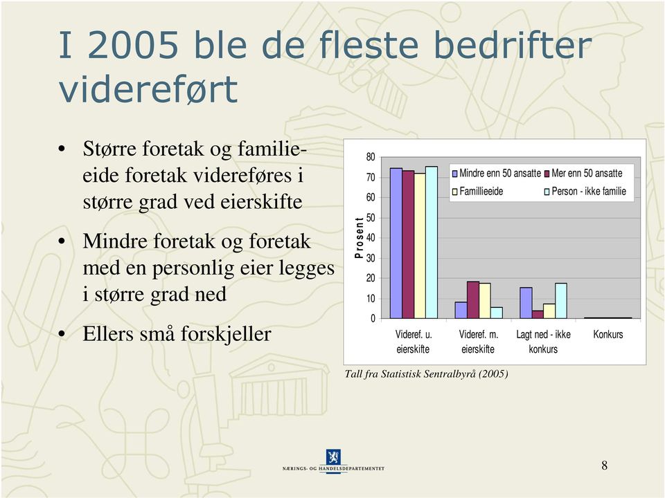 30 20 10 Mindre enn 50 ansatte Famillieeide Mer enn 50 ansatte Person - ikke familie Ellers små forskjeller 0