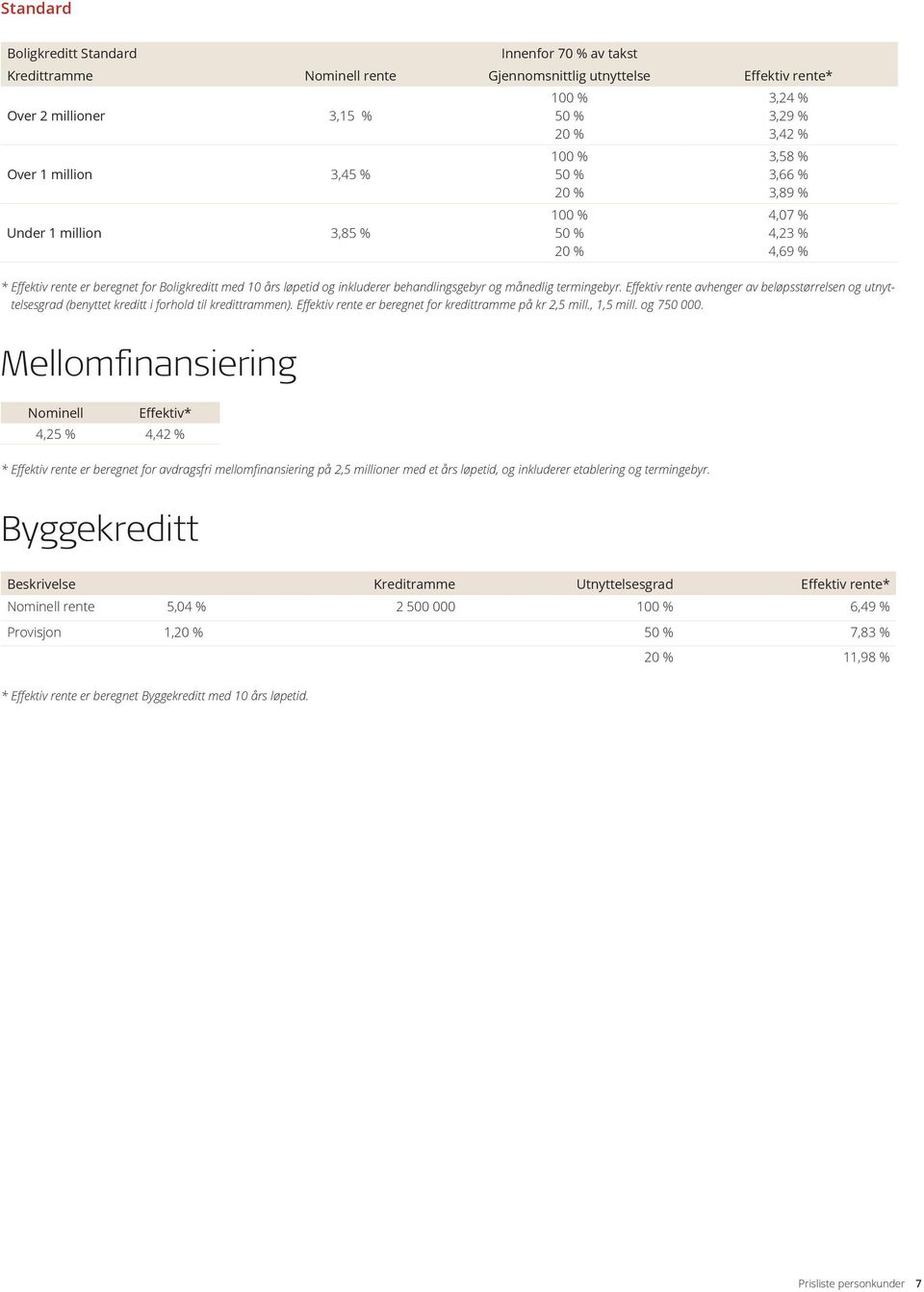 Effektiv rente avhenger av beløpsstørrelsen og utnyttelsesgrad (benyttet kreditt i forhold til kredittrammen). Effektiv rente er beregnet for kredittramme på kr 2,5 mill., 1,5 mill. og 750 000.