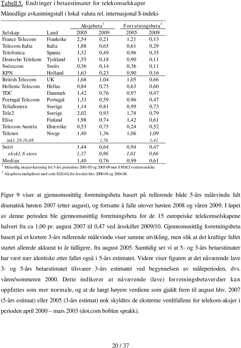0,49 0,96 0,35 Deutsche Telekom Tyskland 1,55 0,18 0,90 0,11 Swisscom Sveits 0,36 0,14 0,36 0,11 KPN Holland 1,63 0,23 0,90 0,16 British Telecom UK 1,68 1,04 1,05 0,66 Hellenic Telecom Hellas 0,84