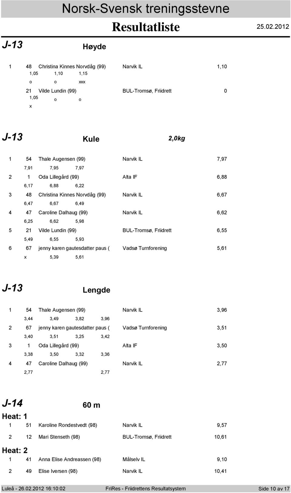 Christina Kinnes Nrvd g (99) Narvik IL 6,67 6,7 6,67 6,9 7 Carline Dalhaug (99) Narvik IL 6,6 6, 6,6,98 Vilde Lundin (99) BUL-Trms, Friidrett 6,,9 6,,9 6 67 jenny karen gautesdatter paus ( Vads