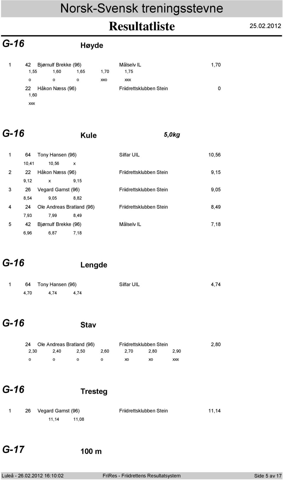 Friidrettsklubben Stein 9, 9, x 9, 6 Vegard Gamst (96) Friidrettsklubben Stein 9,0 8, 9,0 8,8 Ole Andreas Bratland (96) Friidrettsklubben Stein 8,9 7,9 7,99 8,9 Bj rnulf