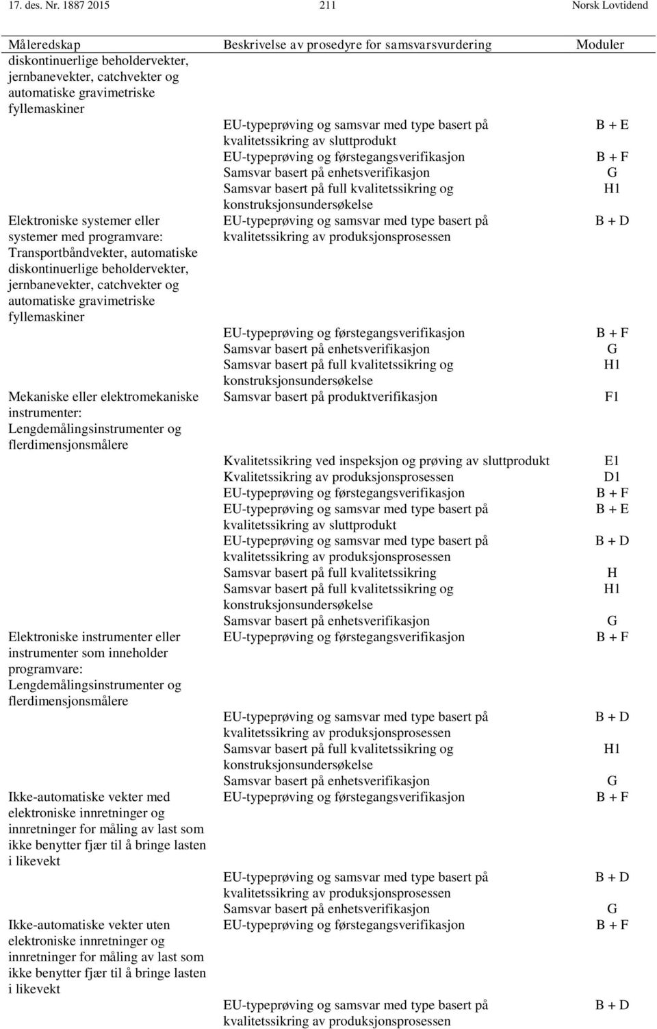 fyllemaskiner EU-typeprøving og samsvar med type basert på B + E kvalitetssikring av sluttprodukt EU-typeprøving og førstegangsverifikasjon B + F Samsvar basert på enhetsverifikasjon G Samsvar basert