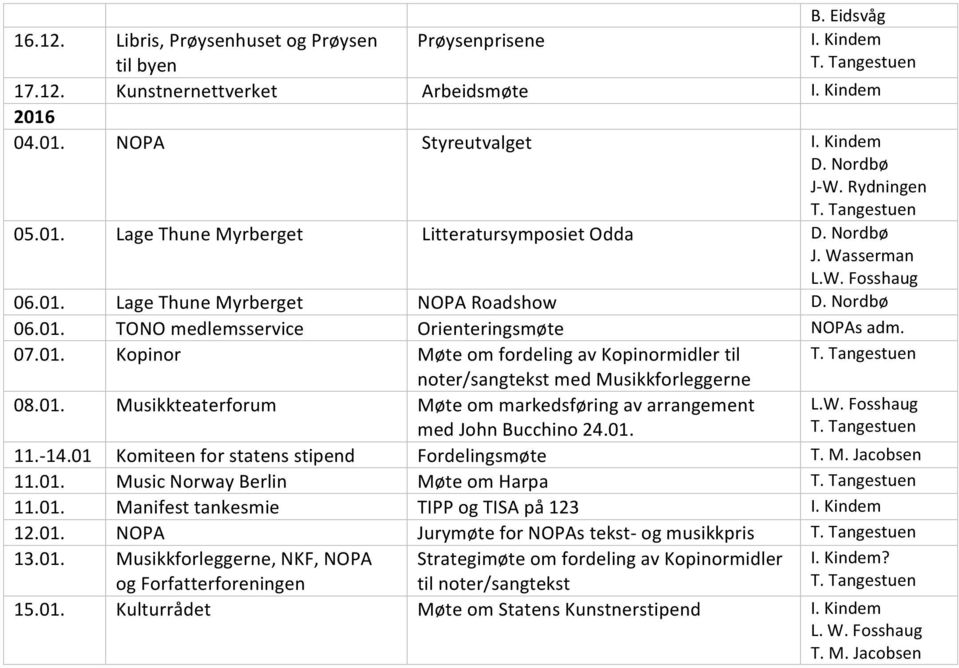 07.01. Kopinor Møte om fordeling av Kopinormidler til noter/sangtekst med Musikkforleggerne 08.01. Musikkteaterforum Møte om markedsføring av arrangement med John Bucchino 24.01. L.W. Fosshaug 11.-14.