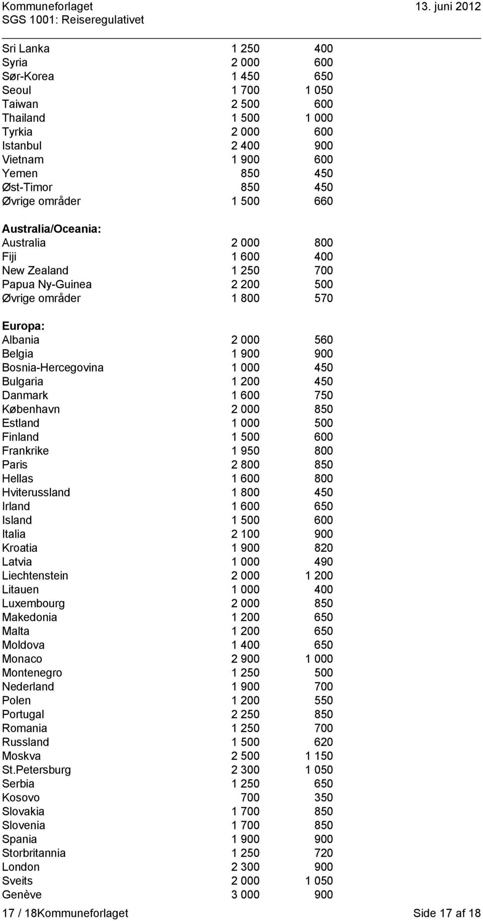 Bosnia-Hercegovina 1 000 450 Bulgaria 1 200 450 Danmark 1 600 750 København 2 000 850 Estland 1 000 500 Finland 1 500 600 Frankrike 1 950 800 Paris 2 800 850 Hellas 1 600 800 Hviterussland 1 800 450