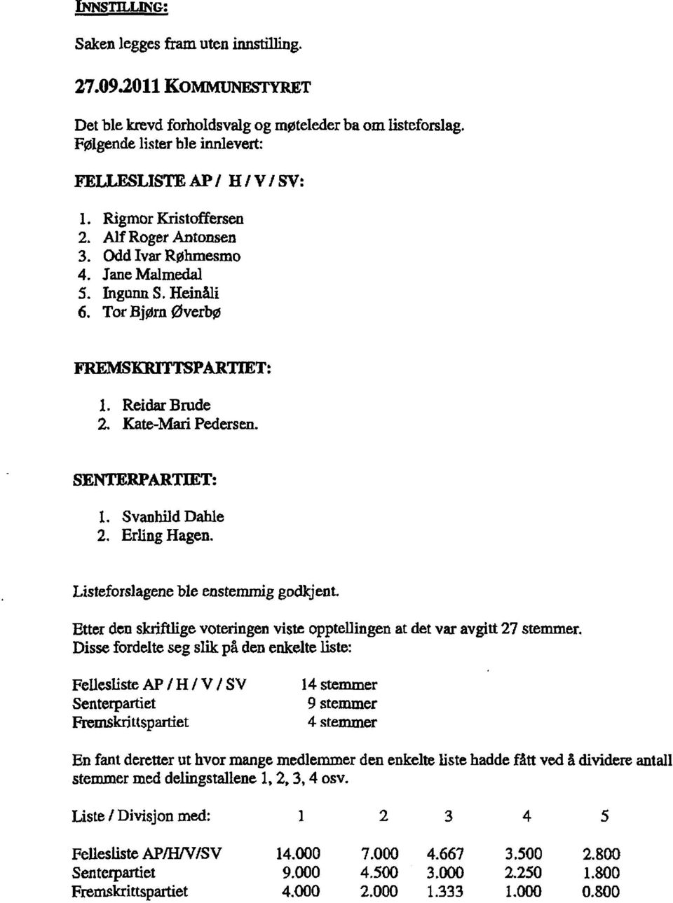 Svanhild Dahle 2. Erling Hagen. Listeforslagene ble enstemmig godkjent. Etter den skriftlige voteringen viste opptellingen at det var avgitt 27 stemmer.