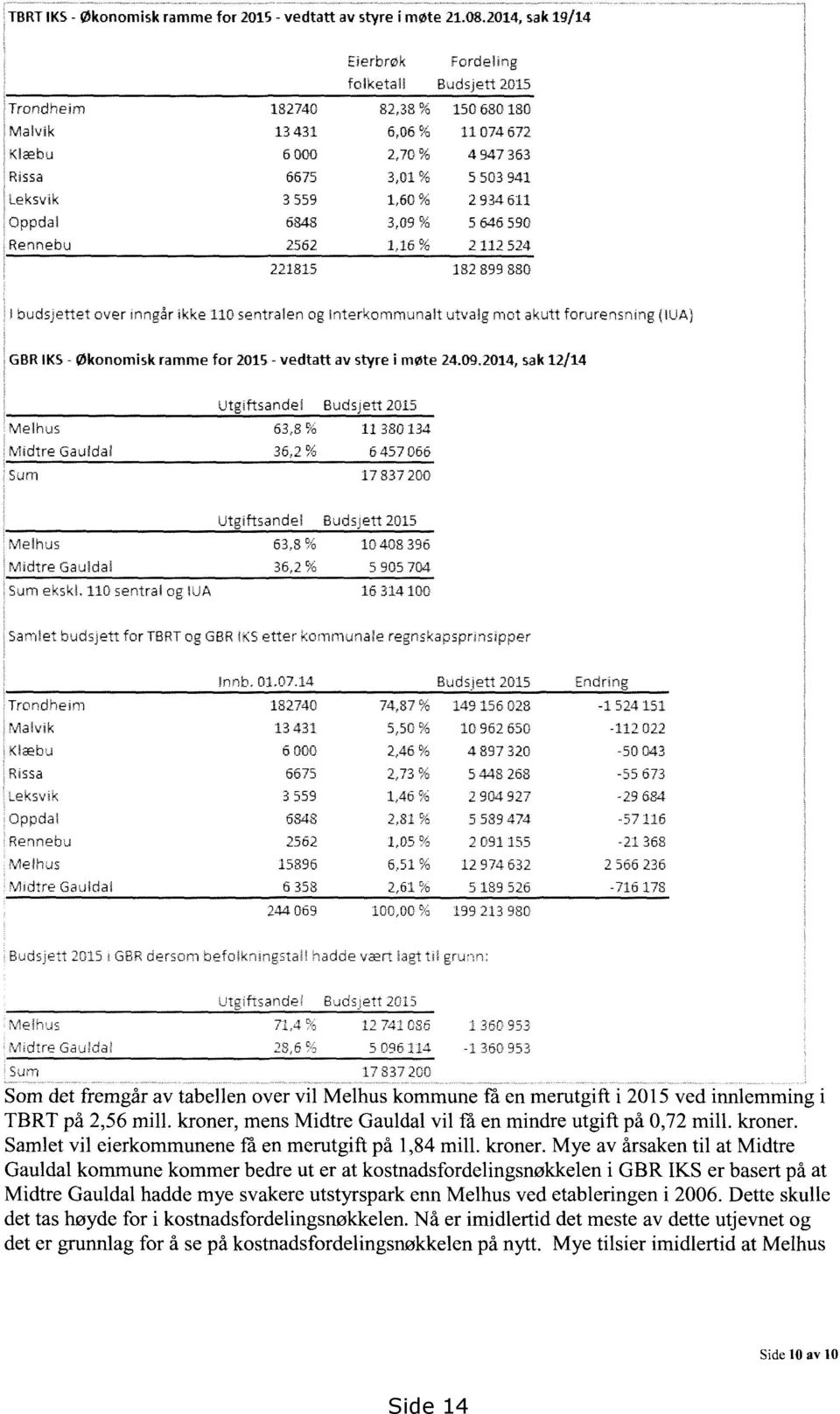 ;:ssa 6675 3,01 % 5 503 941 I Leksvik3 559 1,60 % 2 934 611 I Oppdal 6348 3,09 % 5 646 590 i Rennebu2562 146 % 2 112 524 221815 132 899 SSO I budsjettet over nngr ikke 110 sentralen og Interkommunalt