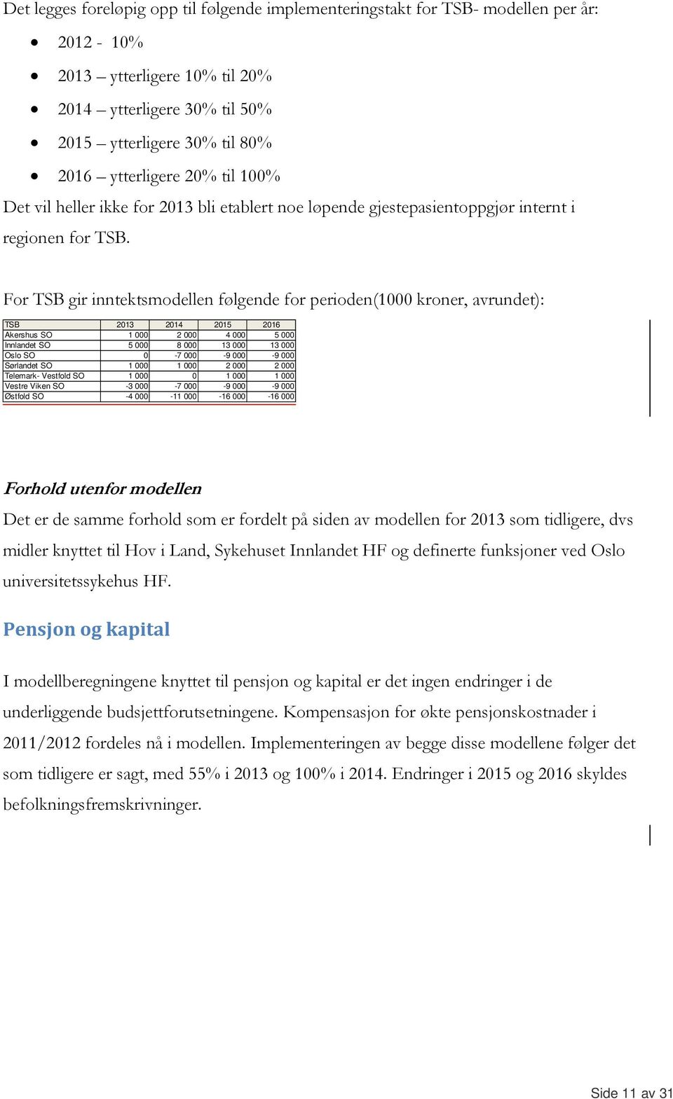 For TSB gir inntektsmodellen følgende for perioden(1000 kroner, avrundet): TSB 2013 2014 2015 2016 Akershus SO 1 000 2 000 4 000 5 000 Innlandet SO 5 000 8 000 13 000 13 000 Oslo SO 0-7 000-9 000-9