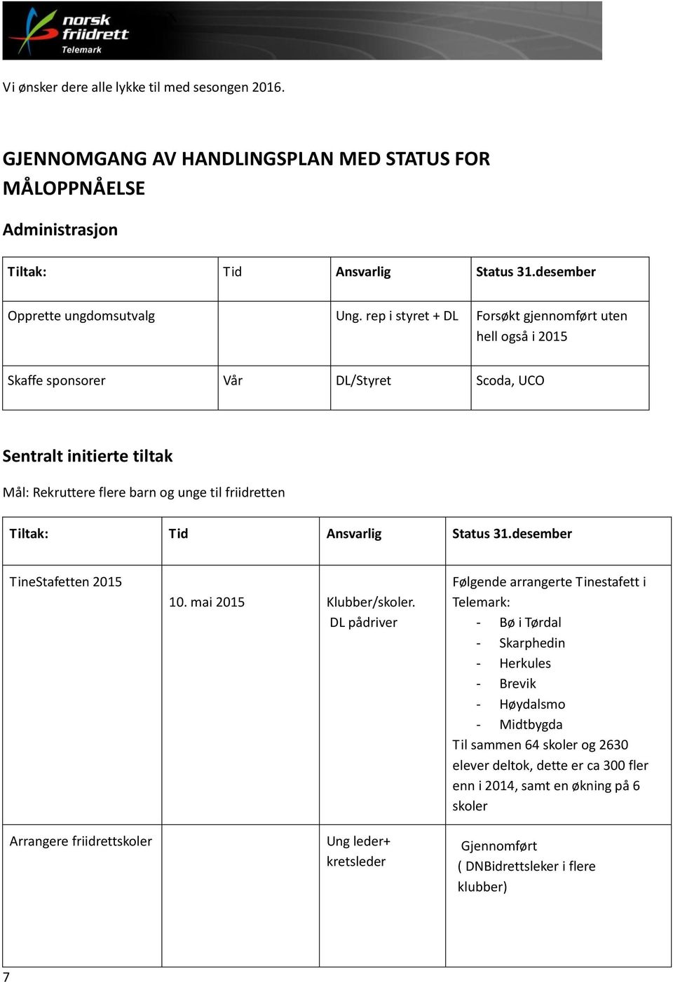 Ansvarlig Status 31.desember TineStafetten 2015 Arrangere friidrettskoler 10. mai 2015 Klubber/skoler.