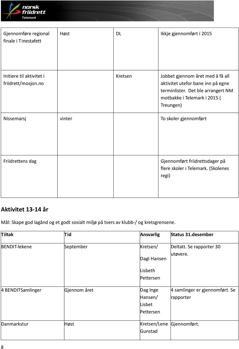 Det ble arrangert NM motbakke i Telemark i 2015 ( Treungen) Nissemarsj vinter To skoler gjennomført Friidrettens dag Gjennomført friidrettsdager på flere skoler i Telemark.