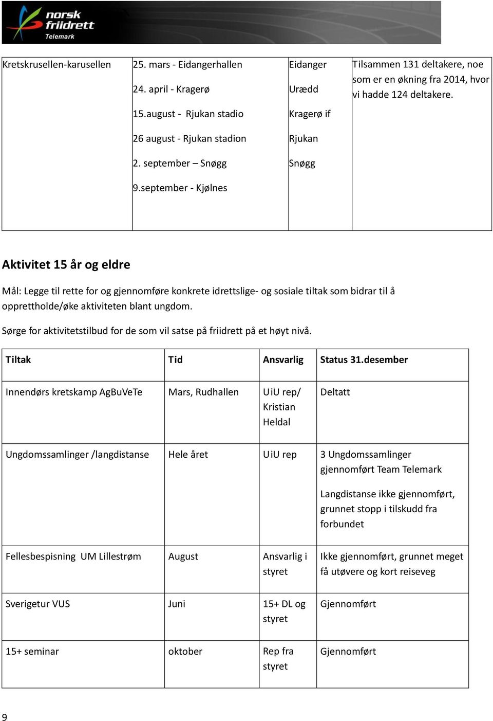 september - Kjølnes Aktivitet 15 år og eldre Mål: Legge til rette for og gjennomføre konkrete idrettslige- og sosiale tiltak som bidrar til å opprettholde/øke aktiviteten blant ungdom.