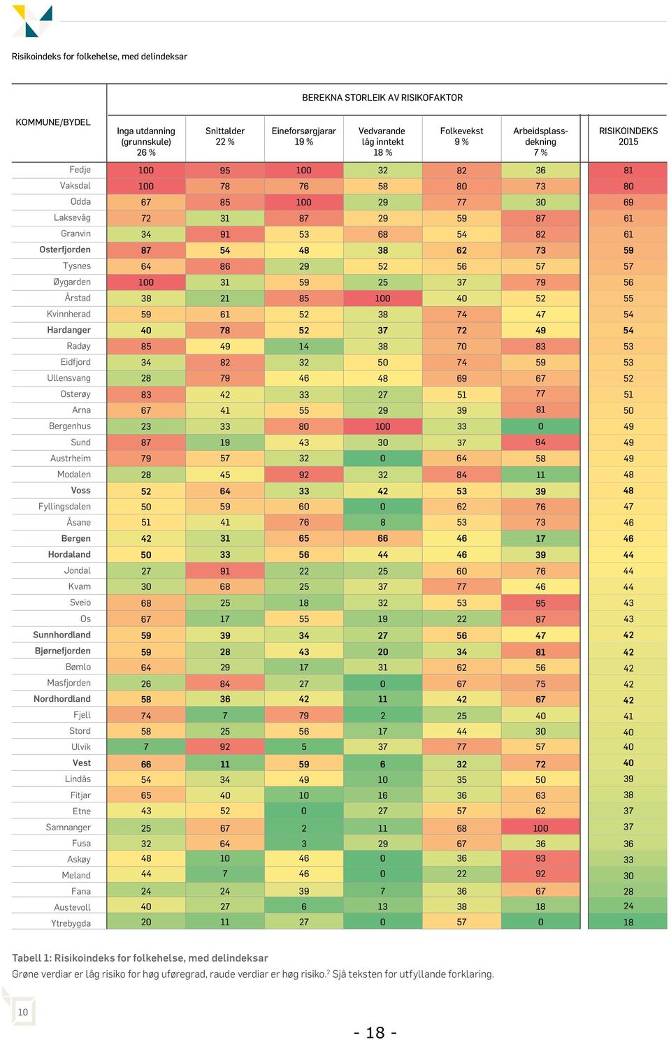 Lindås Fitjar Etne Samnanger Fusa Askøy Meland Fana Austevoll Ytrebygda Inga utdanning (grunnskule) 26 % Snittalder 22 % Eineforsørgjarar 19 % Vedvarande låg inntekt 18 % Folkevekst 9 %