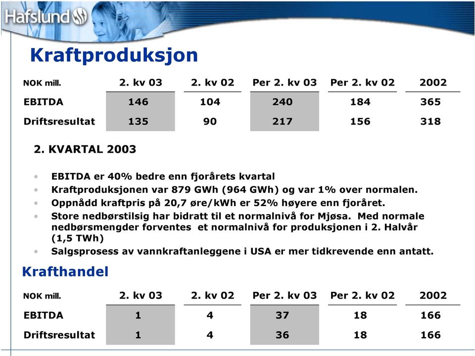 Oppnådd kraftpris på 2,7 øre/kwh er 52% høyere enn fjoråret. Store nedbørstilsig har bidratt til et normalnivå for Mjøsa.