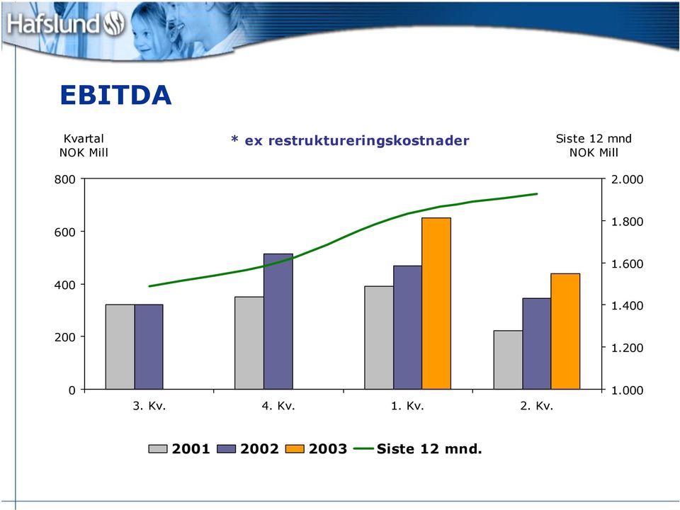 mnd 2. 6 1.8 4 1.6 1.4 2 1.2 3. Kv.