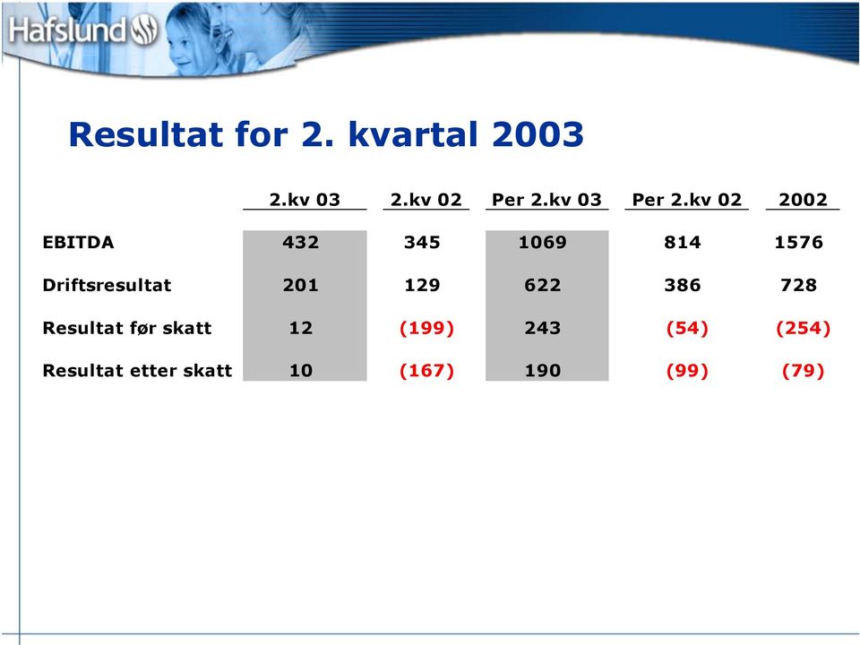 kv 2 22 EBITDA 432 345 169 814 1576 Driftsresultat