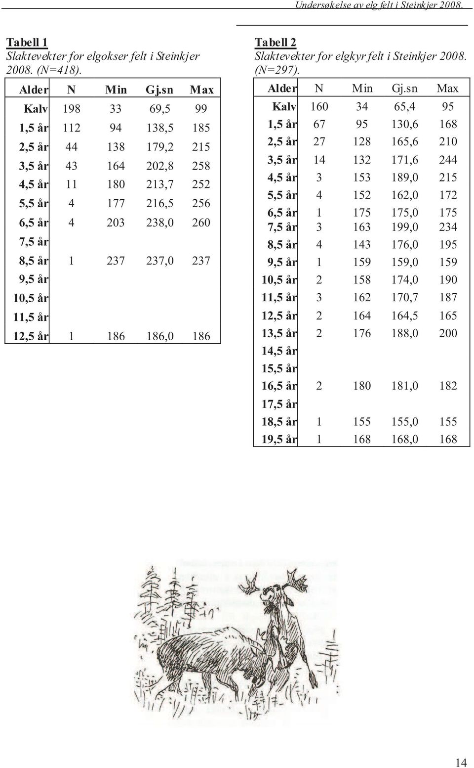 9,5 år 10,5 år 11,5 år 12,5 år 1 186 186,0 186 Tabell 2 Slaktevekter for elgkyr felt i Steinkjer 2008. (N=297). Alder N Min Gj.