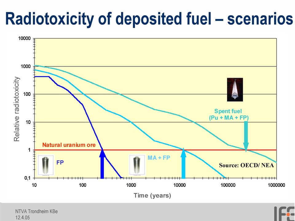 radiotoxicity Spent fuel (Pu + MA + FP)