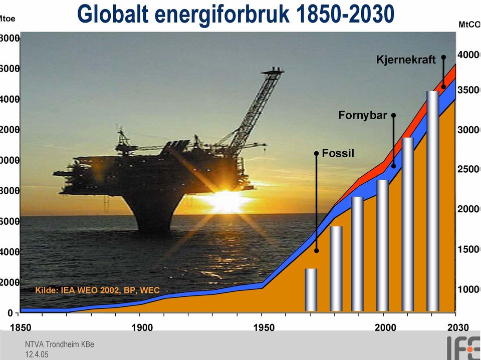 30000 25000 20000 000 15000 000 Kilde: IEA WEO 2002,