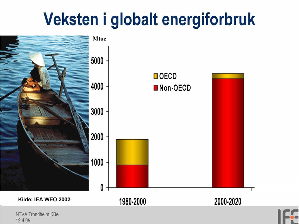 3000 2000 1000 Kilde: IEA WEO 2002