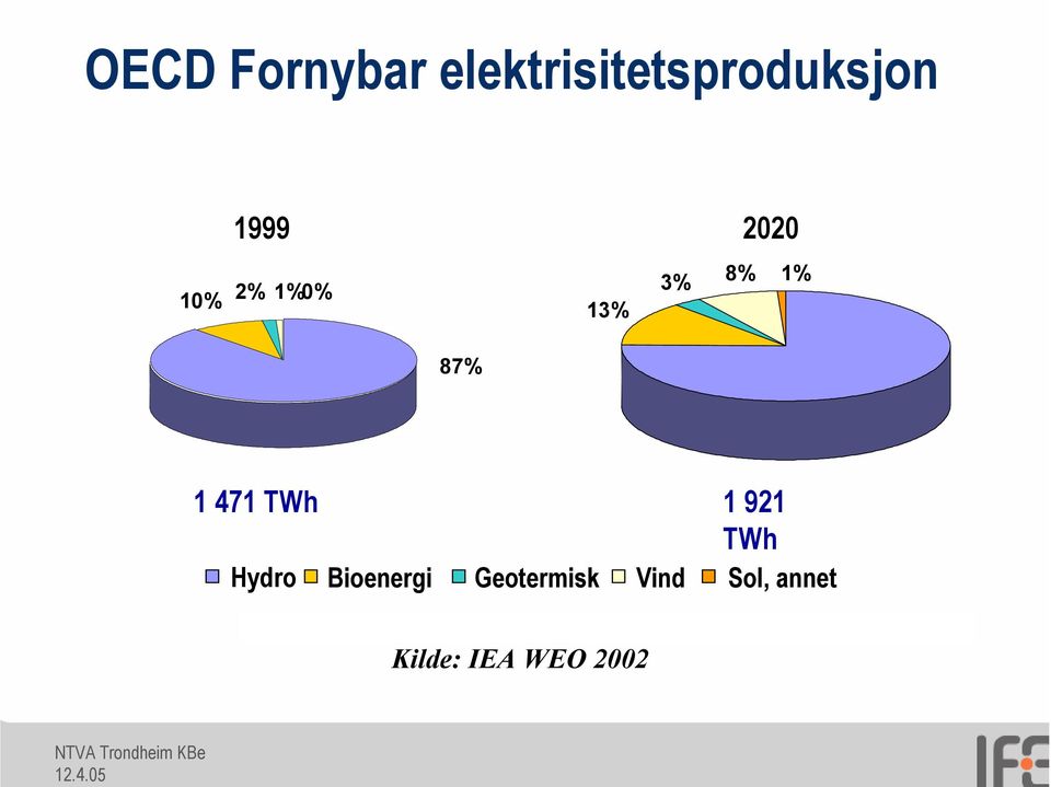 3% 2020 8% 1% 87% 1 471 TWh 1 921 TWh Hydro