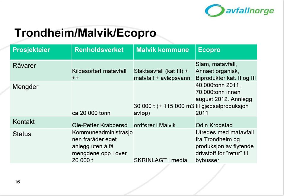 000tonn 2011, 70.000tonn innen august 2012.