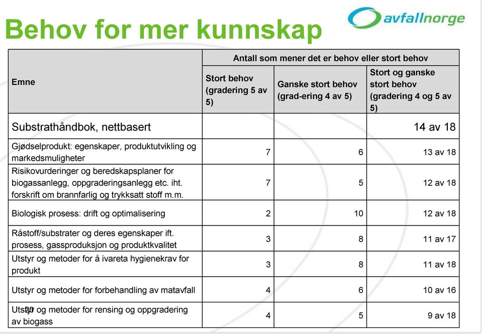 forskrift om brannfarlig og trykksatt stoff m.m. 7 6 13 av 18 7 5 12 av 18 Biologisk prosess: drift og optimalisering 2 10 12 av 18 Råstoff/substrater og deres egenskaper ift.