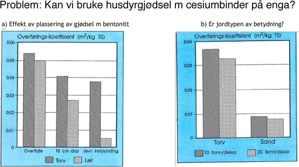 a) Effekt av plassering av gjødsel m